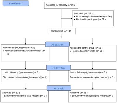 Randomized trial on the effects of an EMDR intervention on traumatic and obsessive symptoms during the COVID-19 quarantine: a psychometric study